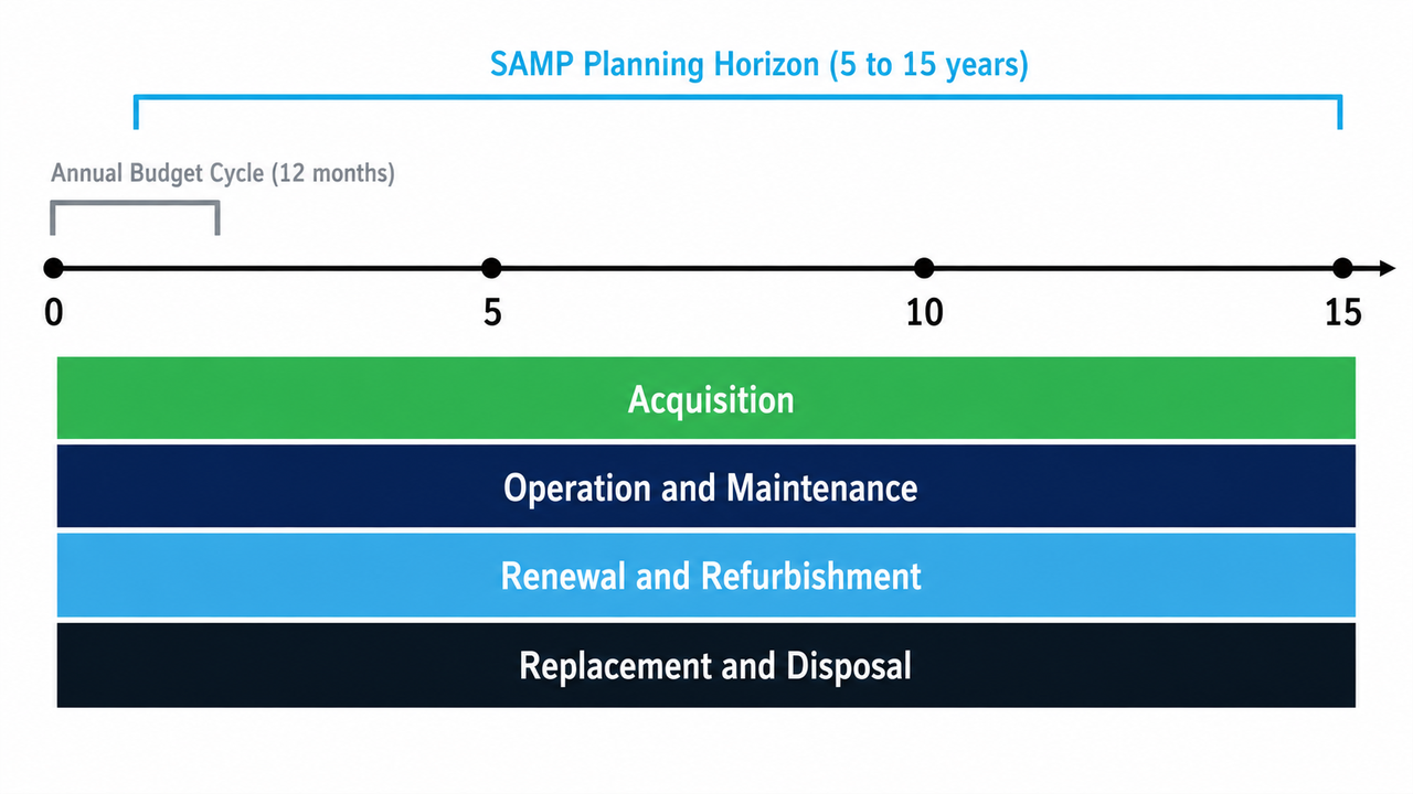 Timeline diagram comparing a 12-month annual budget cycle bracket against a SAMP planning horizon of 5 to 15 years, with asset lifecycle phases shown as coloured bands beneath.