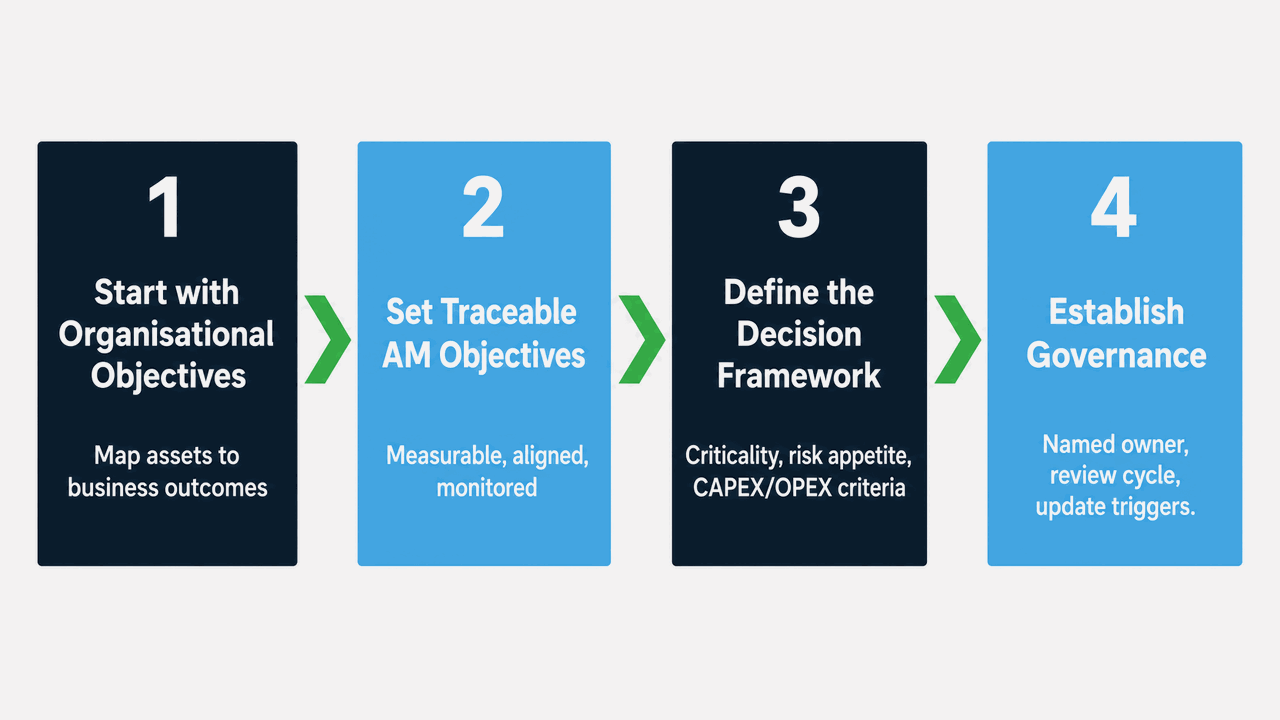 Four-step process flow for building a SAMP: Start with Organisational Objectives, Set Traceable AM Objectives, Define the Decision Framework, Establish Governance and Review Cadence.