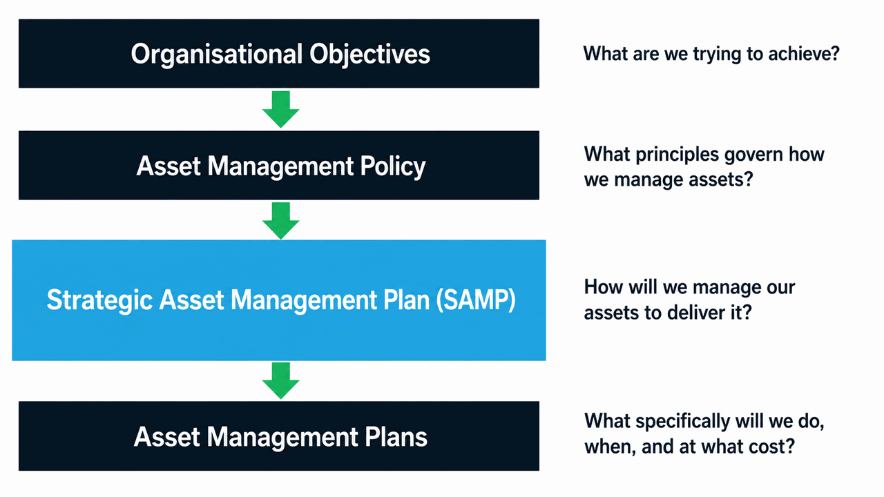 Governance hierarchy cascade diagram showing four tiers: Organisational Objectives, Asset Management Policy, Strategic Asset Management Plan (SAMP), and Asset Management Plans.