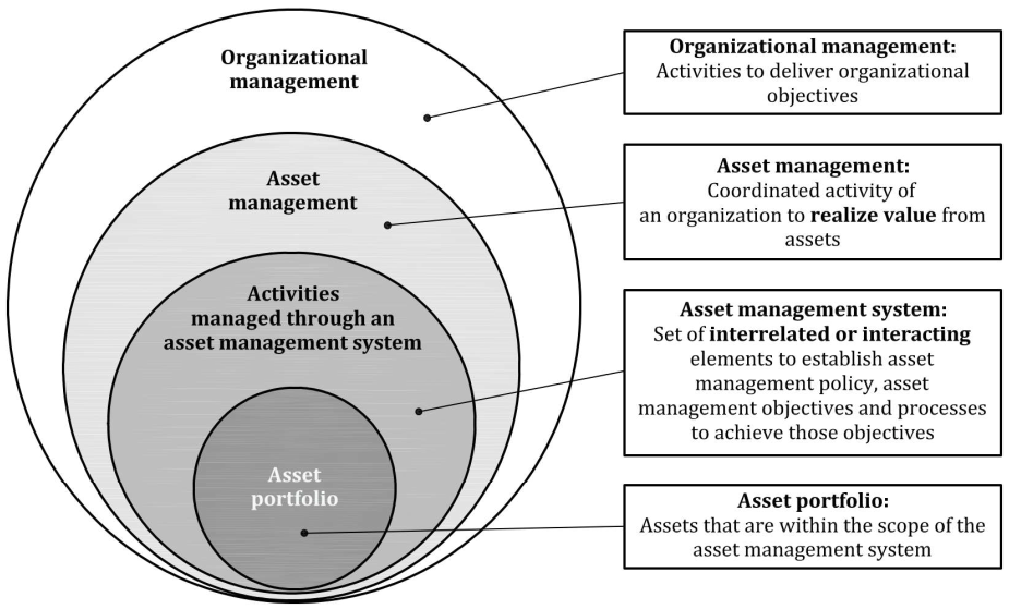 ISO 55000:2024 Figure 1 showing the relationship between key asset management terms including assets, asset management, the asset management system and managing the organisation