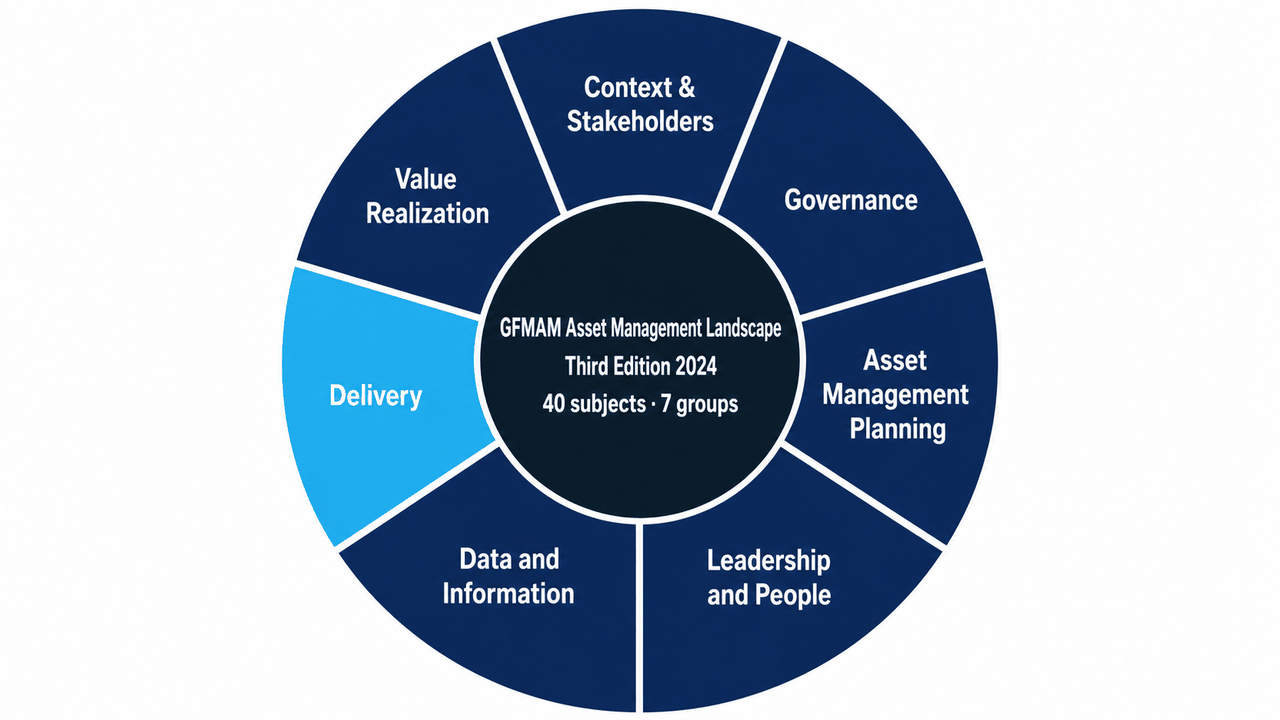 GFMAM Asset Management Landscape Third Edition 2024 shown as a seven-segment radial diagram: Context and Stakeholders, Governance, Asset Management Planning, Leadership and People, Data and Information, Delivery (highlighted), and Value Realization