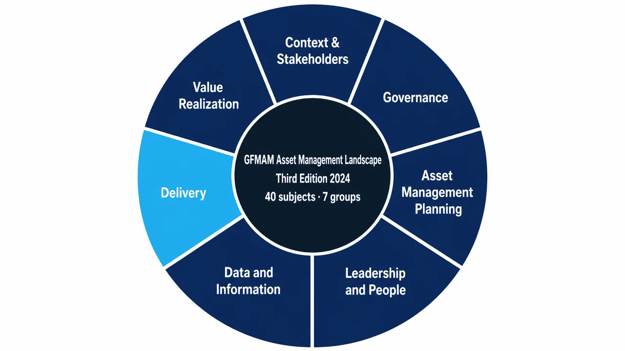 GFMAM Asset Management Landscape Third Edition 2024 shown as a seven-segment radial diagram: Context and Stakeholders, Governance, Asset Management Planning, Leadership and People, Data and Information, Delivery (highlighted), and Value Realization