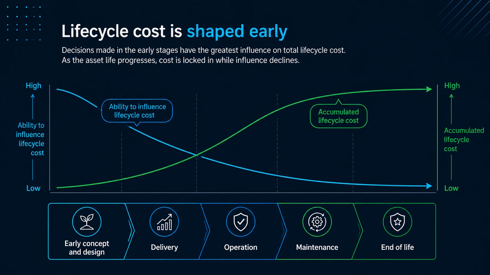 Lifecycle cost chart headed Lifecycle cost is shaped early, with two crossing curves across the asset life: the ability to influence lifecycle cost starts high and declines, while the accumulated lifecycle cost starts low and rises, the two crossing early in the life. A row of phases runs beneath: early concept and design, delivery, operation, maintenance and end of life.