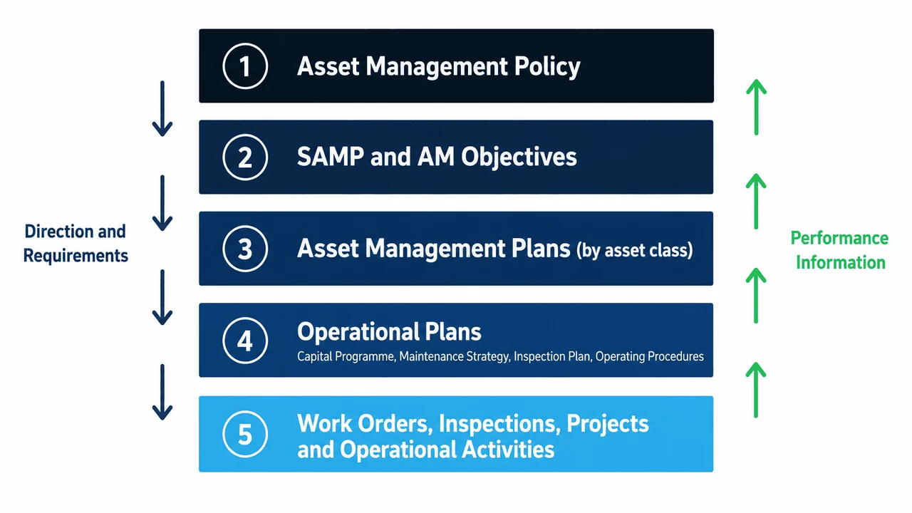 Five-level decision cascade showing how an asset management system connects the asset management policy through the SAMP and asset management plans to operational plans and then to work orders, with direction flowing downward and performance information flowing upward