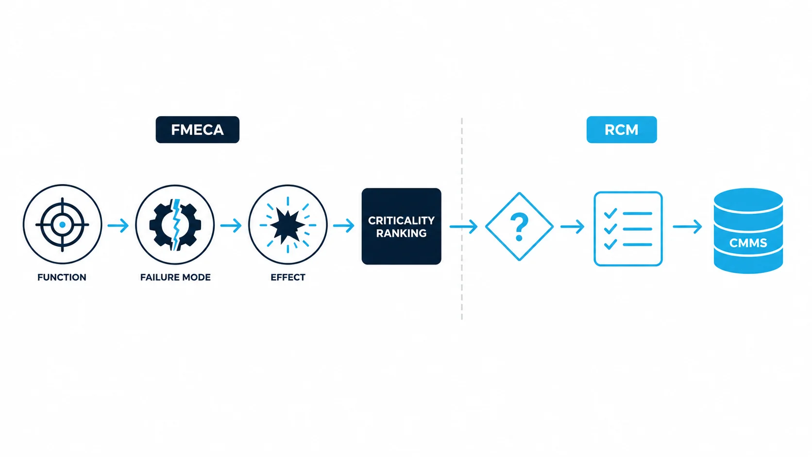 Diagram showing FMECA and RCM as one connected process: FMECA identifies functions, failure modes and effects and produces a criticality ranking, which RCM uses to select a task and load it into the CMMS.