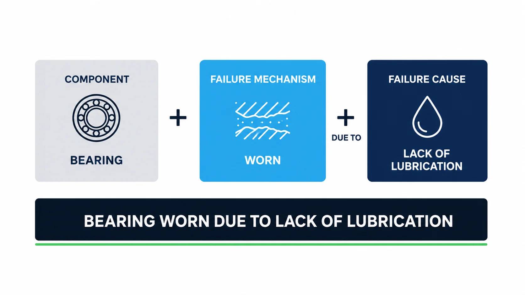 Equation-style diagram showing a failure mode written as component plus failure mechanism plus failure cause, worked through the example bearing worn due to lack of lubrication.