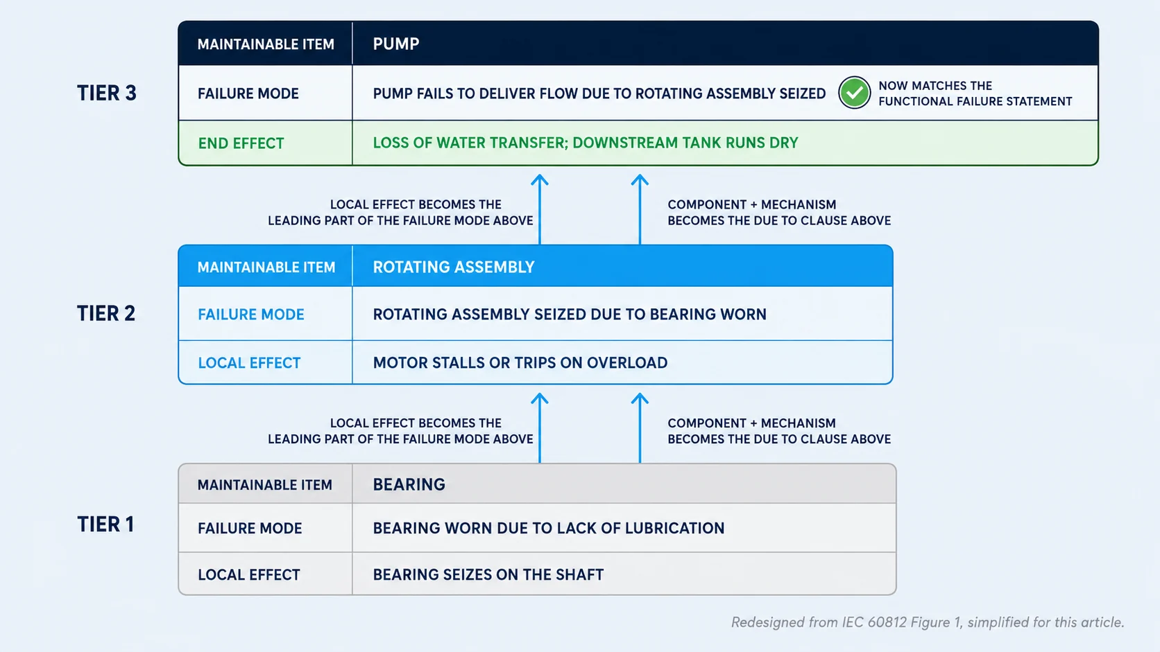 Three-tier diagram, based on the multi-level FMEA hierarchy in IEC 60812, showing how a bearing failure mode fuses with its local effect to form one continuous failure mode statement one level up at the rotating assembly, and again at the pump, where the failure mode converges with the pump's functional failure statement.
