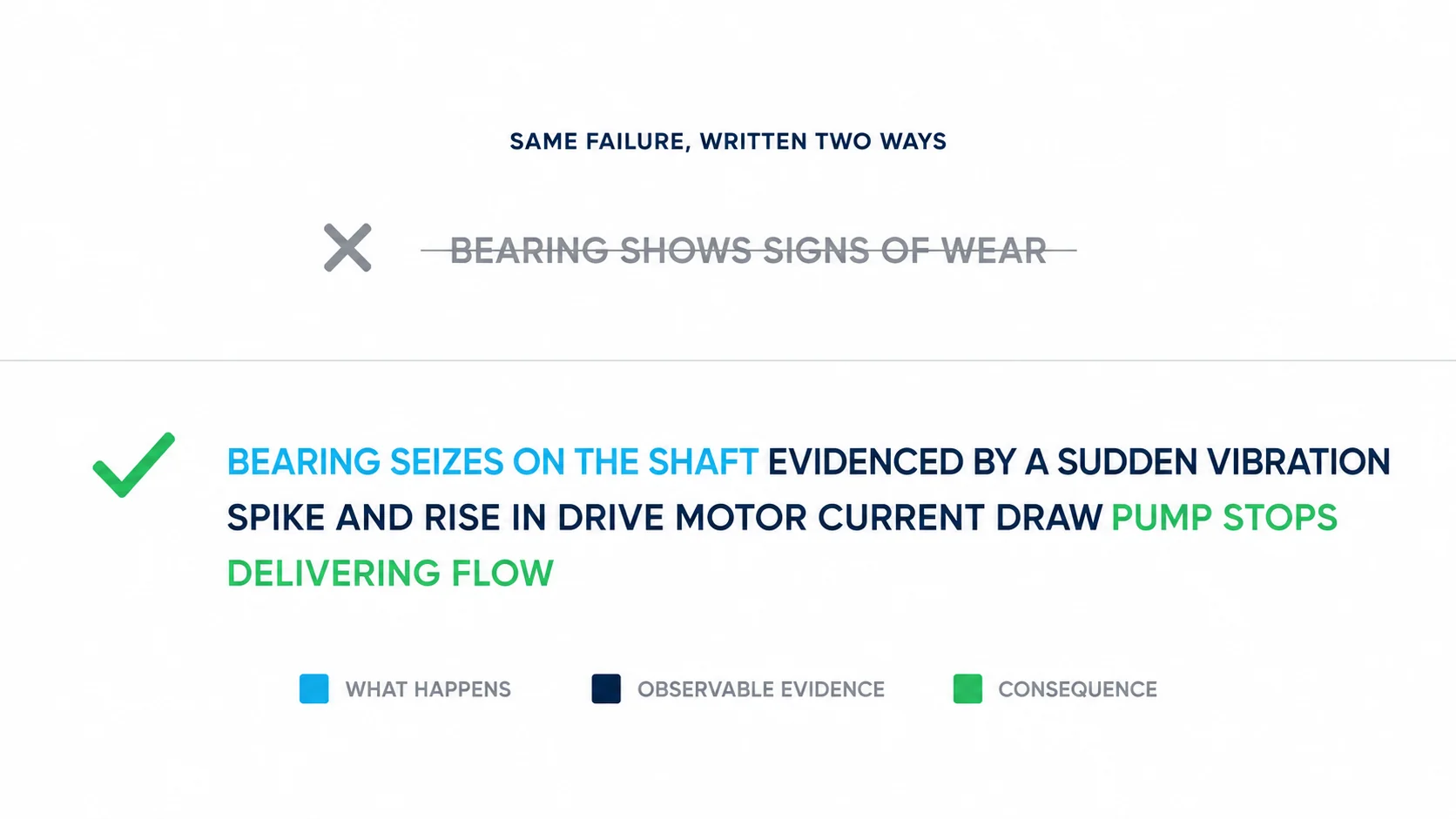 Colour-coded diagram breaking a precisely written effect statement into what happens, the observable evidence, and the resulting consequence, contrasted against a vague, struck-through effect statement.