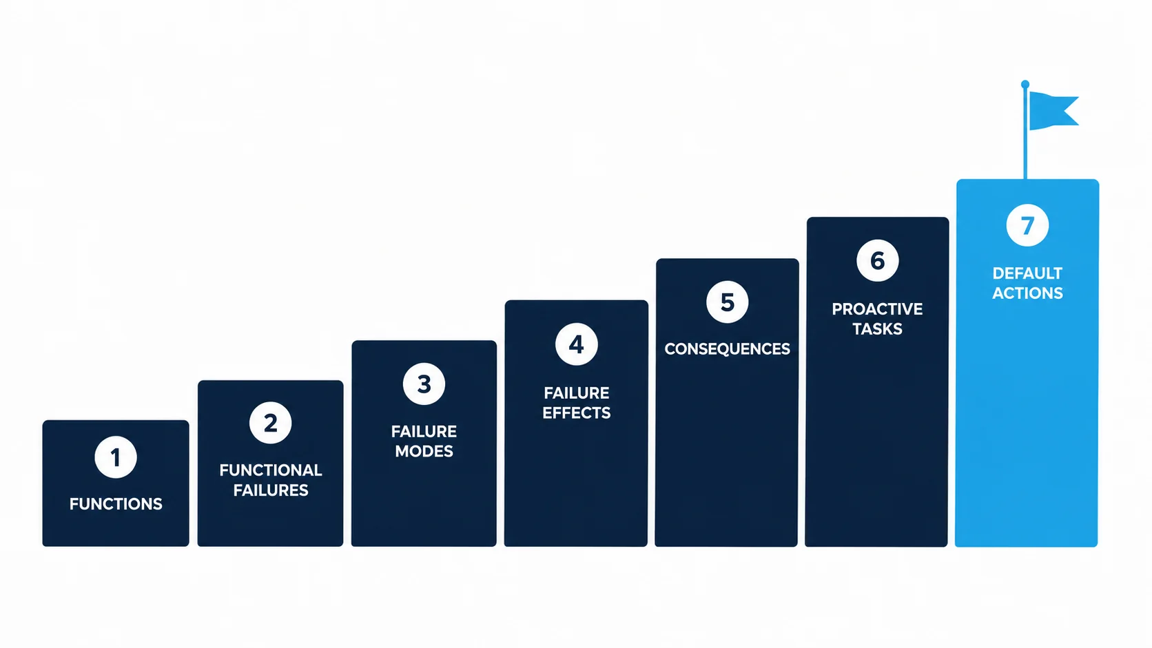 Seven-step staircase diagram of the RCM questions: functions, functional failures, failure modes, failure effects, consequences, proactive tasks, default actions.