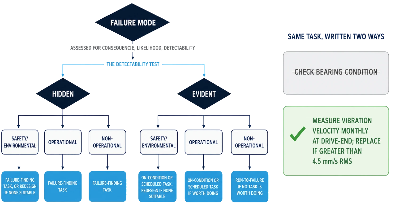 RCM decision logic tree assessing a failure mode for consequence, likelihood and detectability, then splitting hidden against evident before sorting by consequence category to task selection: hidden failures route to failure-finding tasks, with redesign where no task is suitable, and evident failures route to on-condition or scheduled tasks, with run-to-failure where no task is worth doing. Alongside it, a side-by-side comparison of a vague task instruction against a precisely written one.