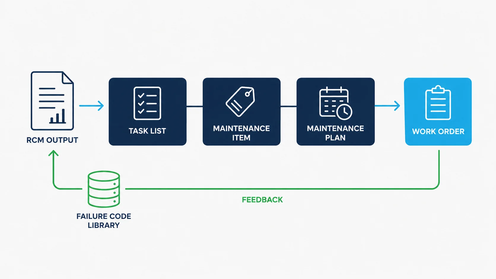 Pipeline diagram showing an RCM output becoming a task list, maintenance item and maintenance plan that generates work orders, with a feedback loop back into the failure code library.