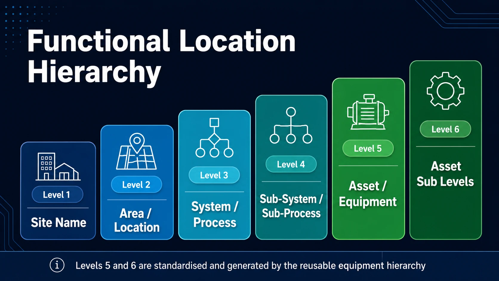 Infographic headed Functional Location Hierarchy: six ascending cards, read left to right and rising, progressing in colour from blue to green, each with a line icon and a Level label. Level 1 Site Name, Level 2 Area / Location, Level 3 System / Process, Level 4 Sub-System / Sub-Process, Level 5 Asset / Equipment and Level 6 Asset Sub Levels. A footnote states that Levels 5 and 6 are standardised and generated by the reusable equipment hierarchy.