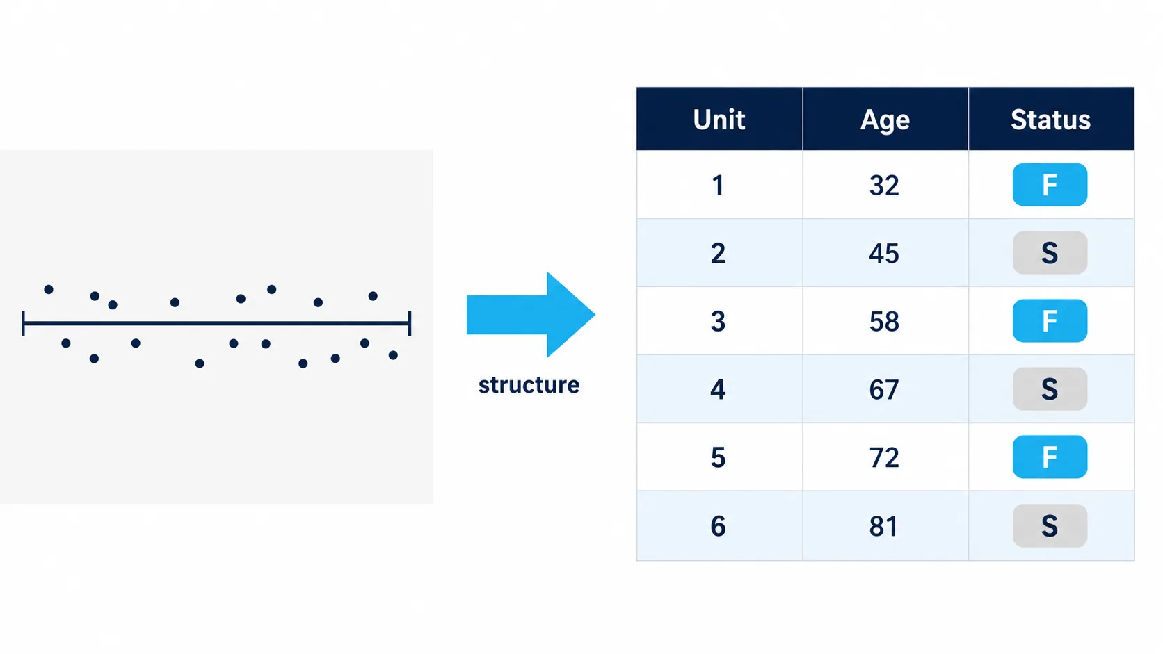 A flat vector diagram showing raw, unsorted equipment ages on the left transforming into a structured life data table on the right, with columns for unit, age and status, and status badges marking each row as a failure or a suspension.