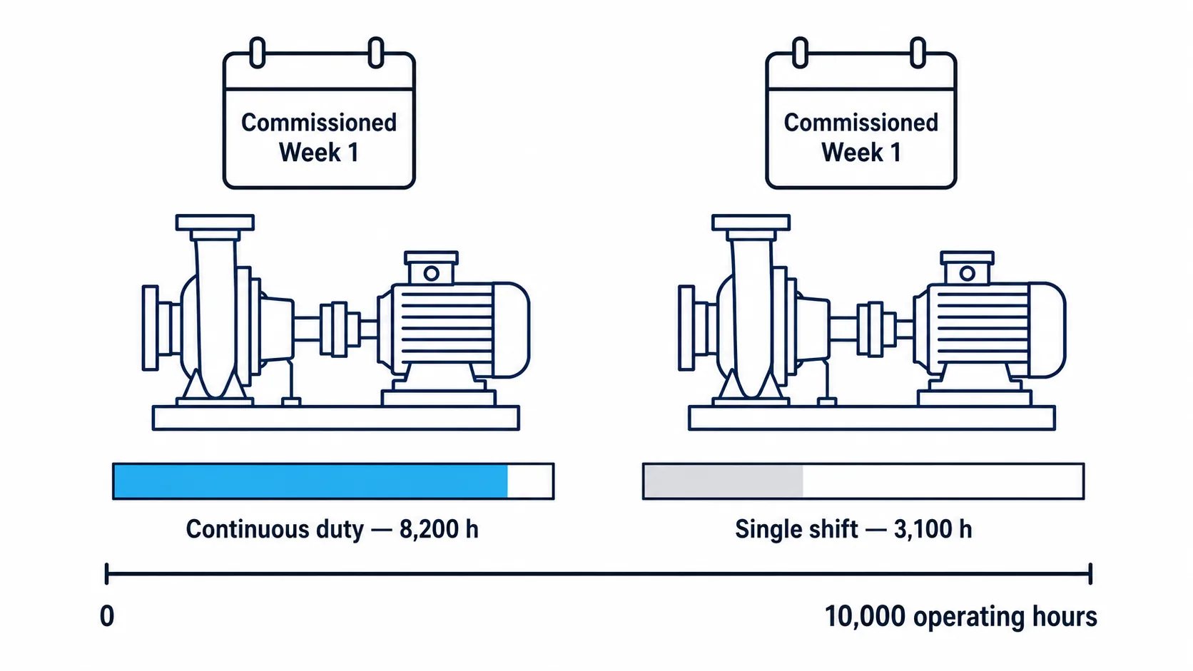 Two identical pumps commissioned on the same date shown with very different accumulated operating hours, one bar nearly full from continuous duty, the other only partly full from single-shift duty, illustrating why calendar time understates real exposure.