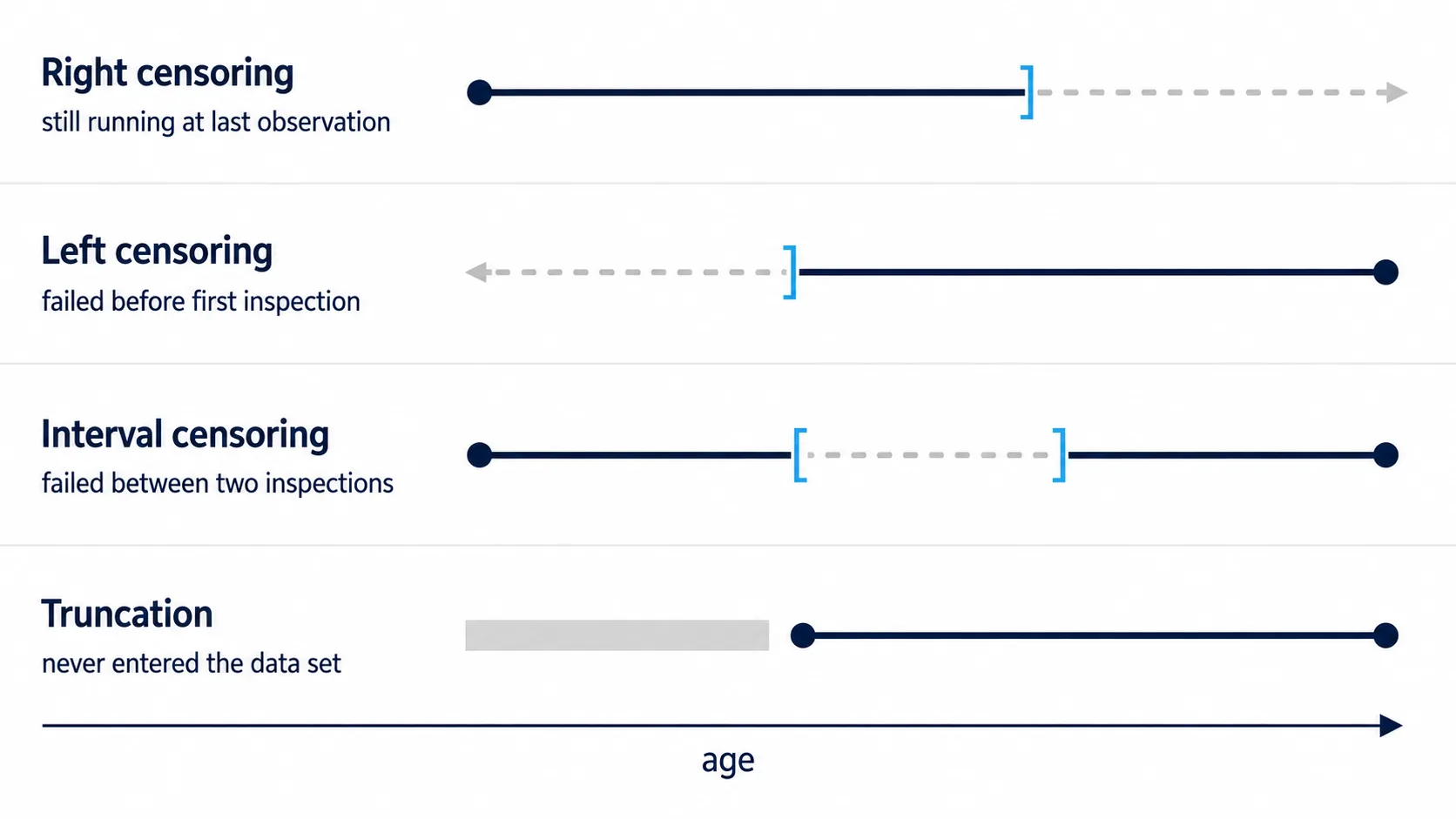 A four-row diagram distinguishing right censoring, left censoring, interval censoring and truncation, each shown as a timeline with a known portion, an uncertain portion, and a short caption describing the concept.