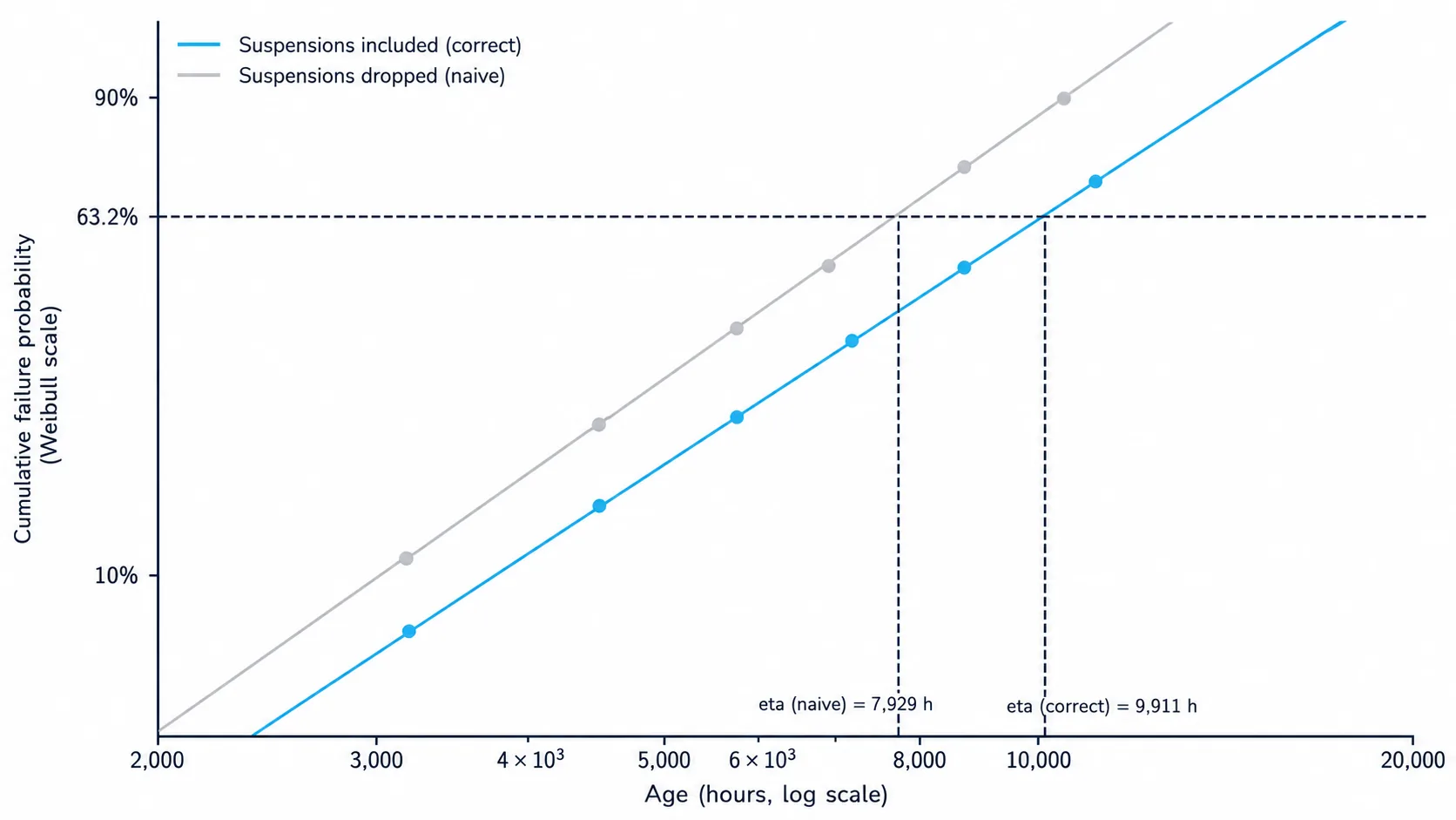 A Weibull probability plot showing two straight fitted lines, one in cyan for data correctly including suspensions and one in grey for the same failures with suspensions dropped, with dashed markers showing the grey line's characteristic life crossing at a materially lower age than the cyan line's.