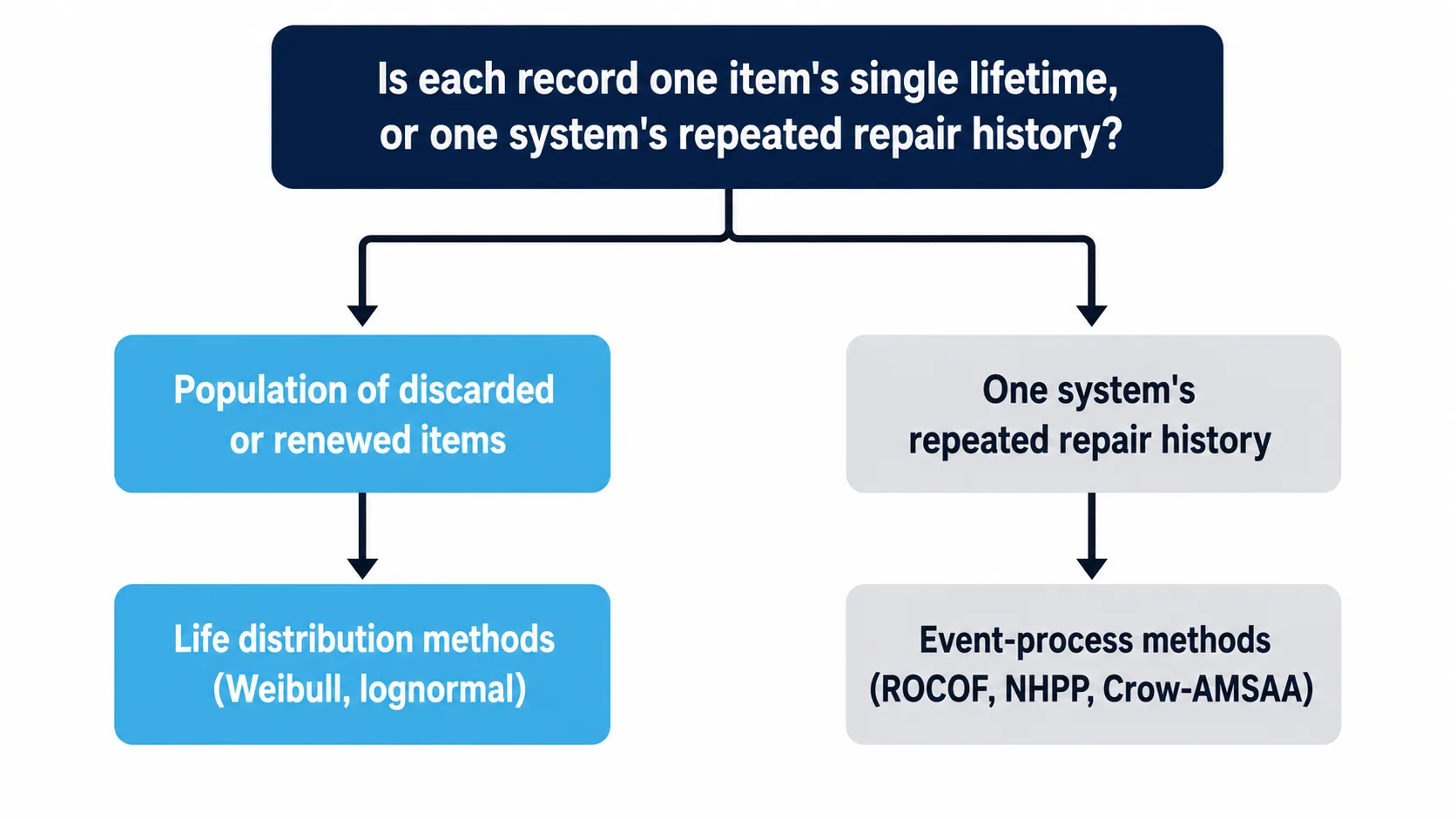A flowchart starting with the question of whether a data set represents one item's single lifetime or one system's repeated repair history, branching to life distribution methods on one side and event-process methods such as ROCOF, NHPP and Crow-AMSAA on the other.