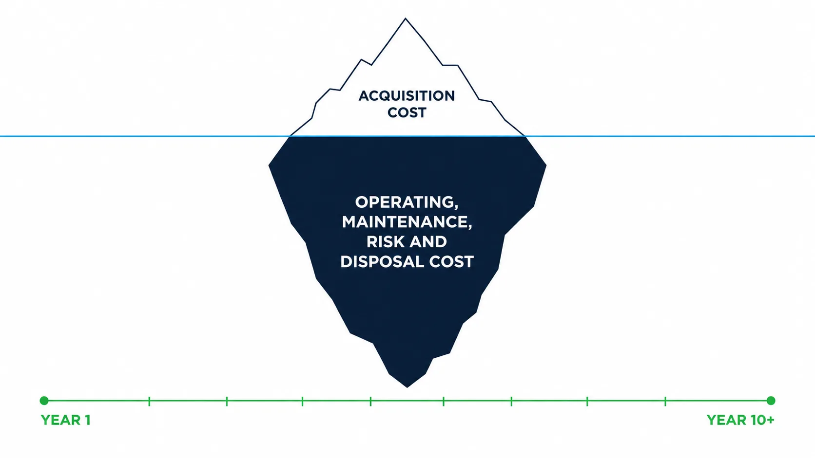 Iceberg diagram showing a small visible acquisition cost above the waterline and a much larger submerged mass of operating, maintenance, risk and disposal cost below it, spanning a year one to year ten-plus timeline.