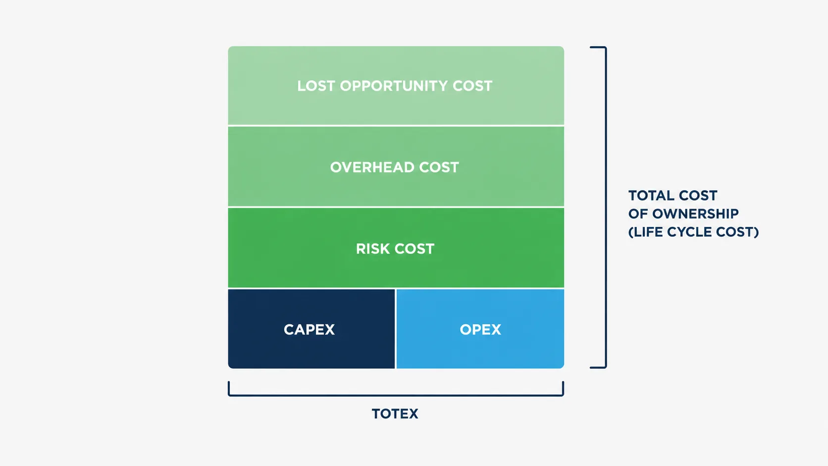 Stacked diagram showing CAPEX and OPEX combining into TOTEX, with risk cost, overhead cost and lost opportunity cost stacking above to form Total Cost of Ownership.