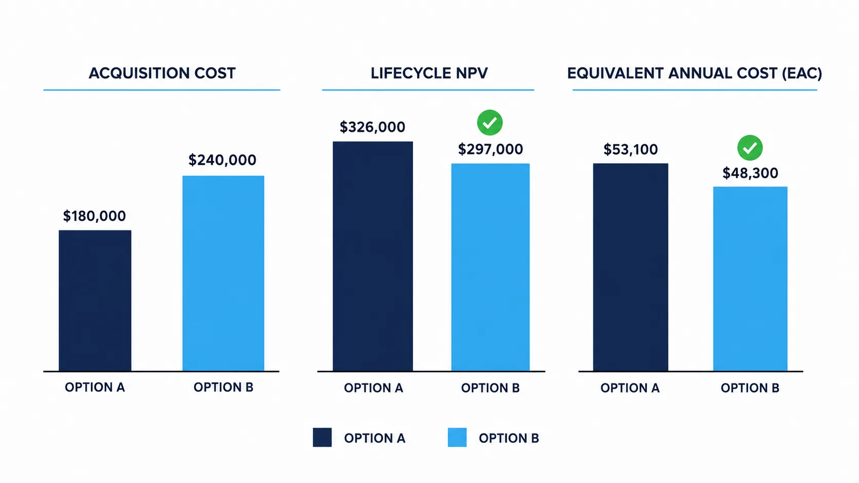 Paired bar chart comparing Option A and Option B on acquisition cost, lifecycle NPV and equivalent annual cost, showing Option A cheaper to acquire but Option B cheaper across both lifecycle cost measures.