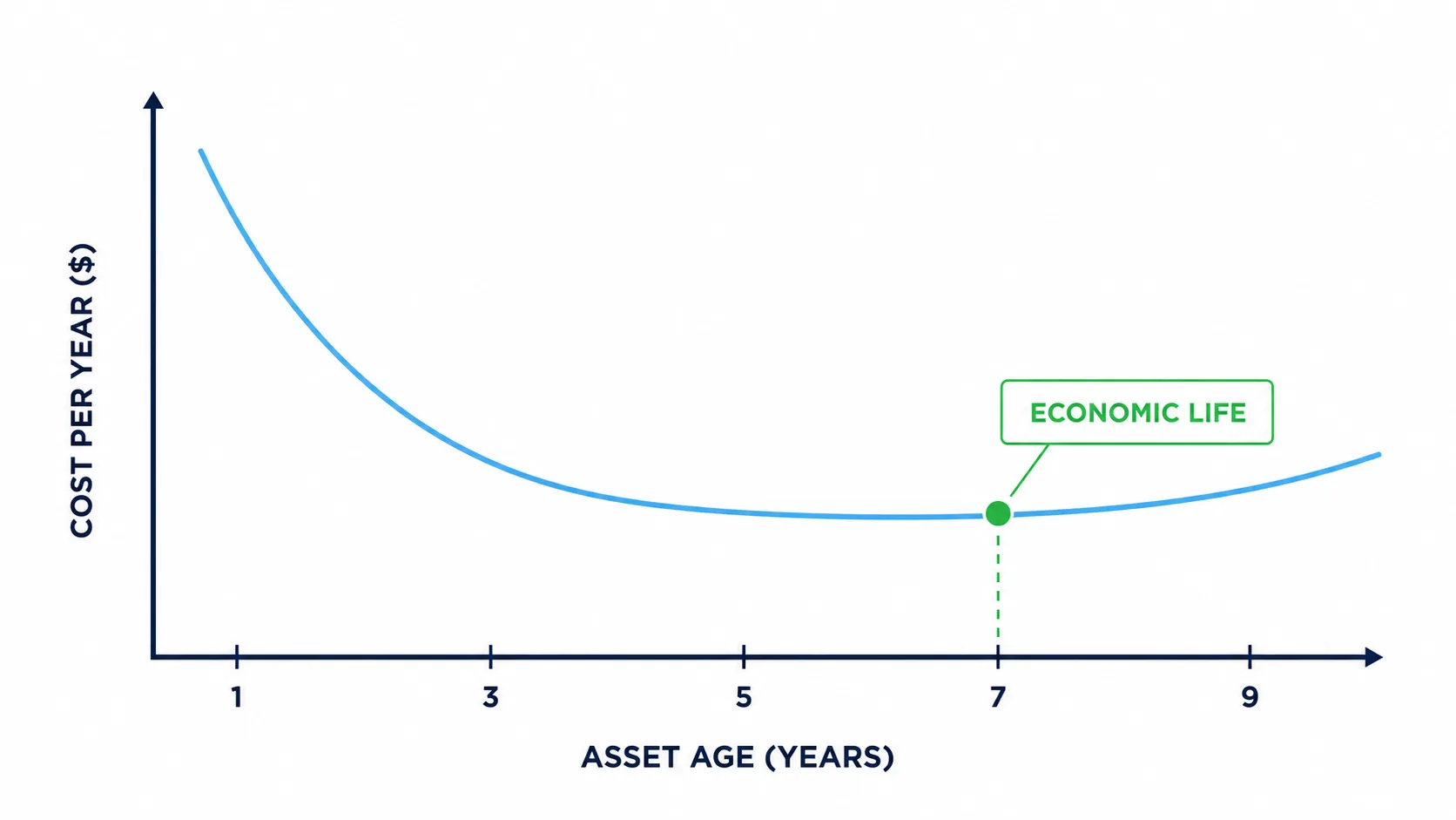 U-shaped line chart plotting cost per year against asset age from one to nine years, with the lowest point marked and labelled Economic Life at age seven.