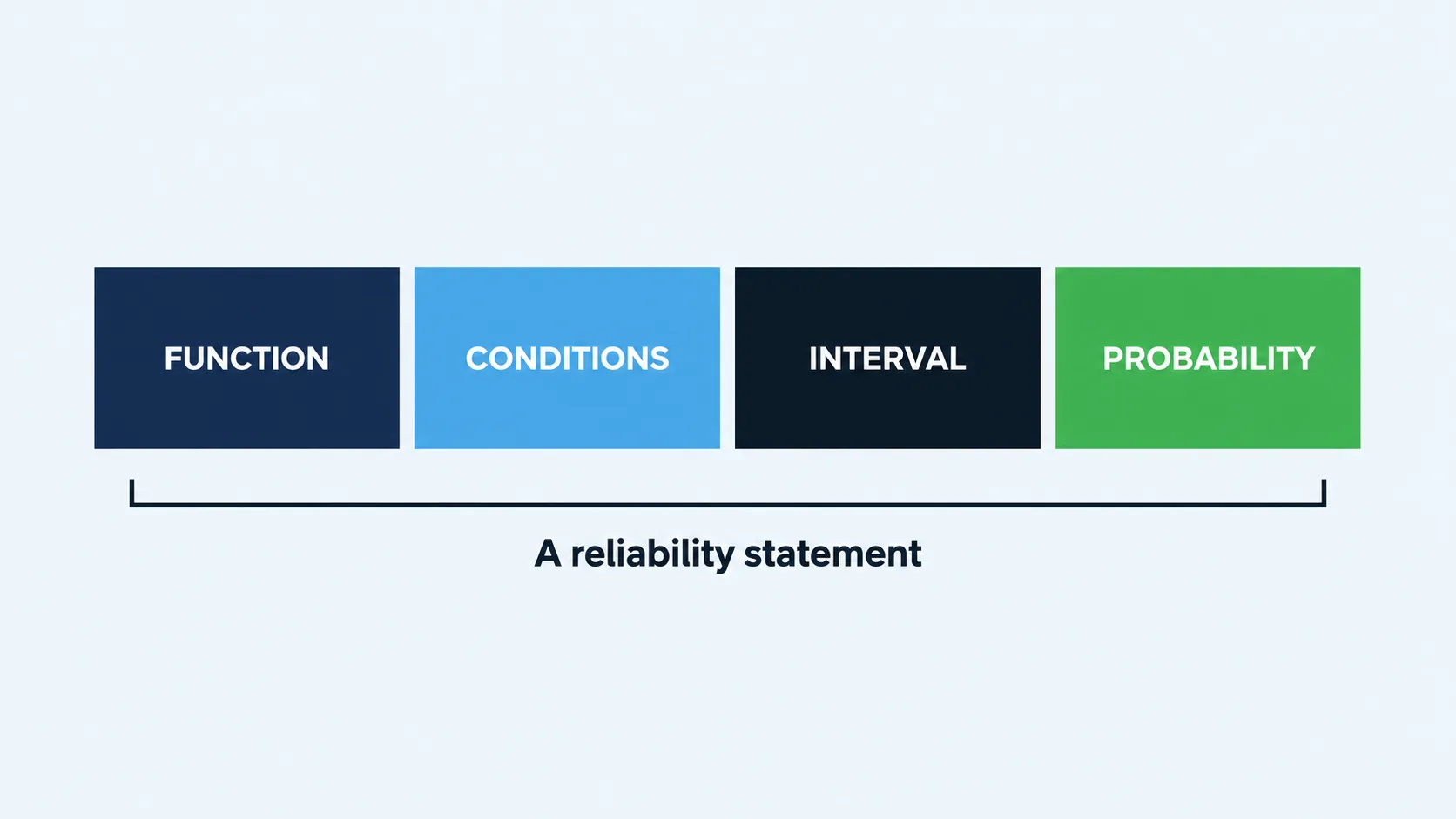 Diagram showing the four elements of a reliability statement joined into one bar: function, conditions, interval and probability.