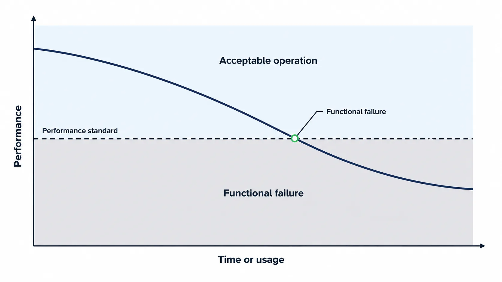 Chart showing equipment performance degrading over time and crossing a stated performance standard, marking the point of functional failure.