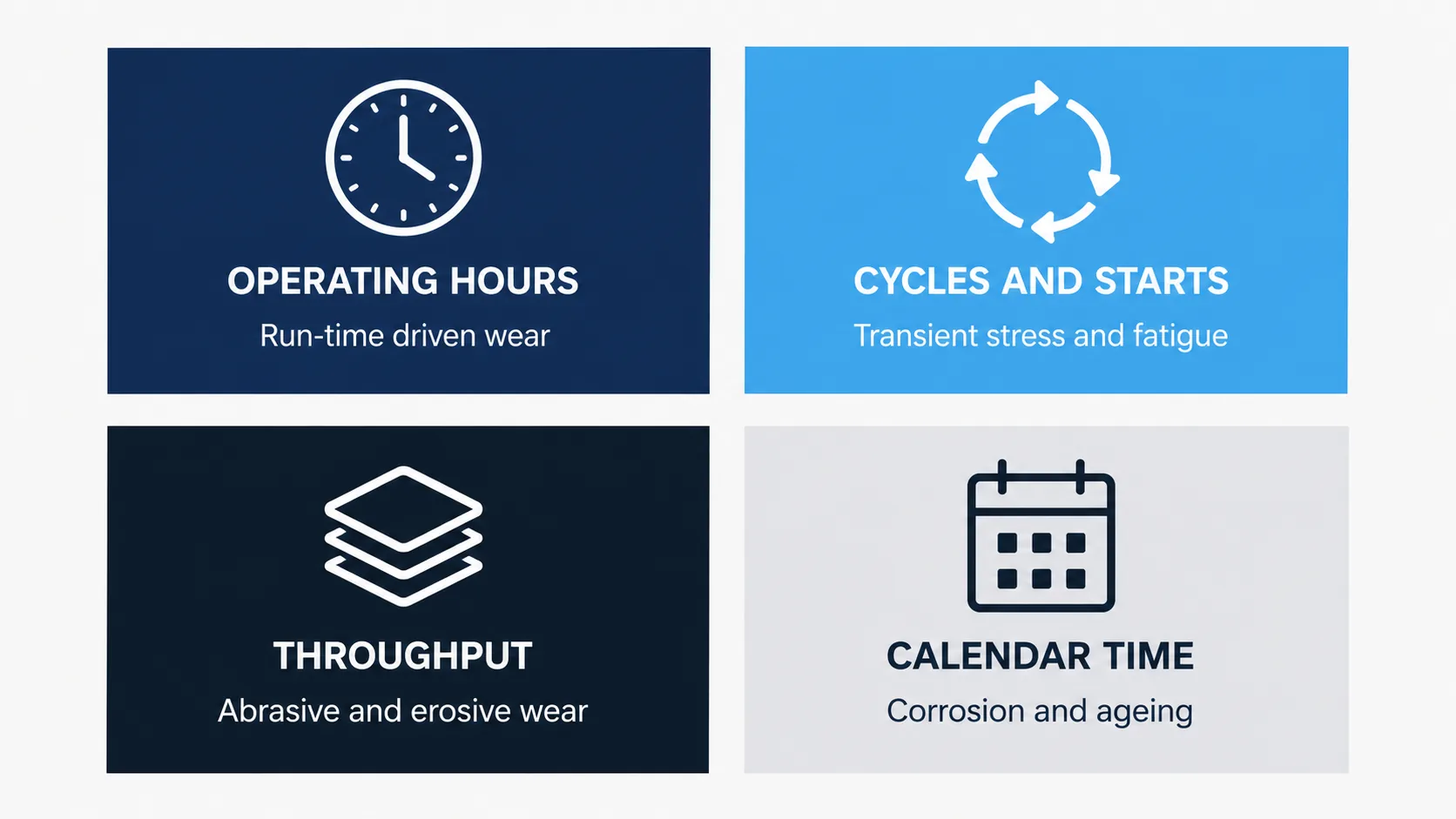 Four alternative time bases for reliability analysis: operating hours, cycles and starts, throughput, and calendar time, each with the failure mechanism it suits.