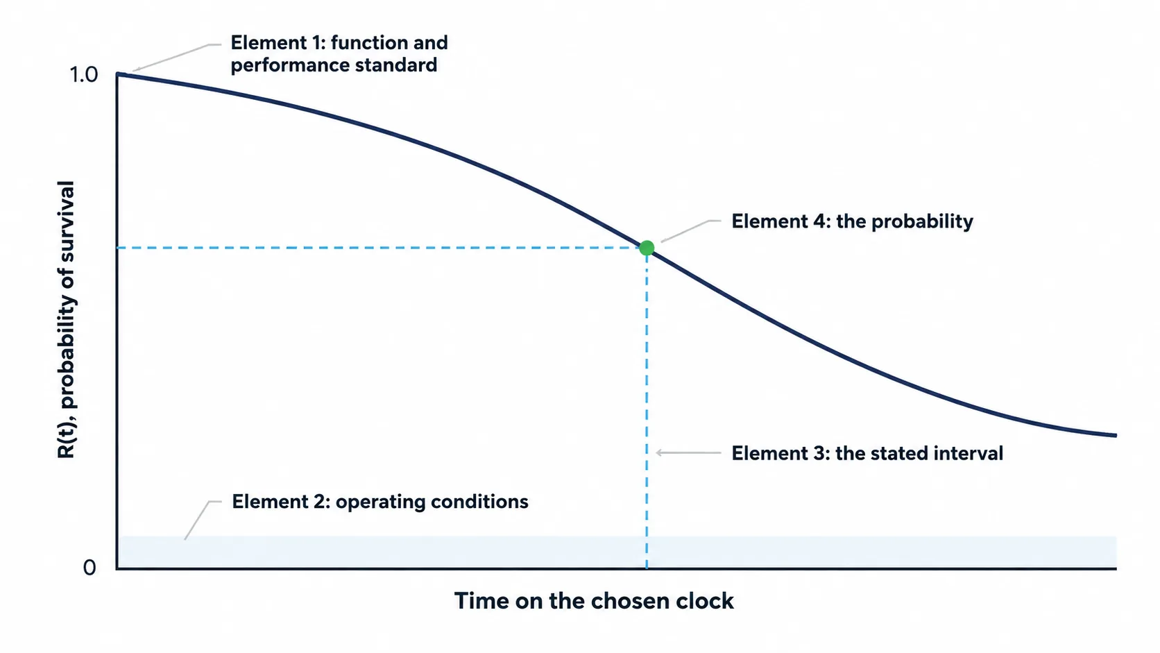 The reliability function R(t) plotted as a decreasing curve from 1.0, annotated to show where each of the four elements of a reliability statement appears.