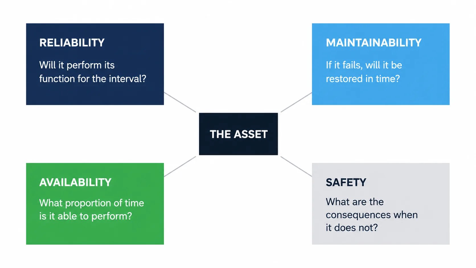 Framework diagram showing reliability, maintainability, availability and safety as four separate questions asked about the same asset.