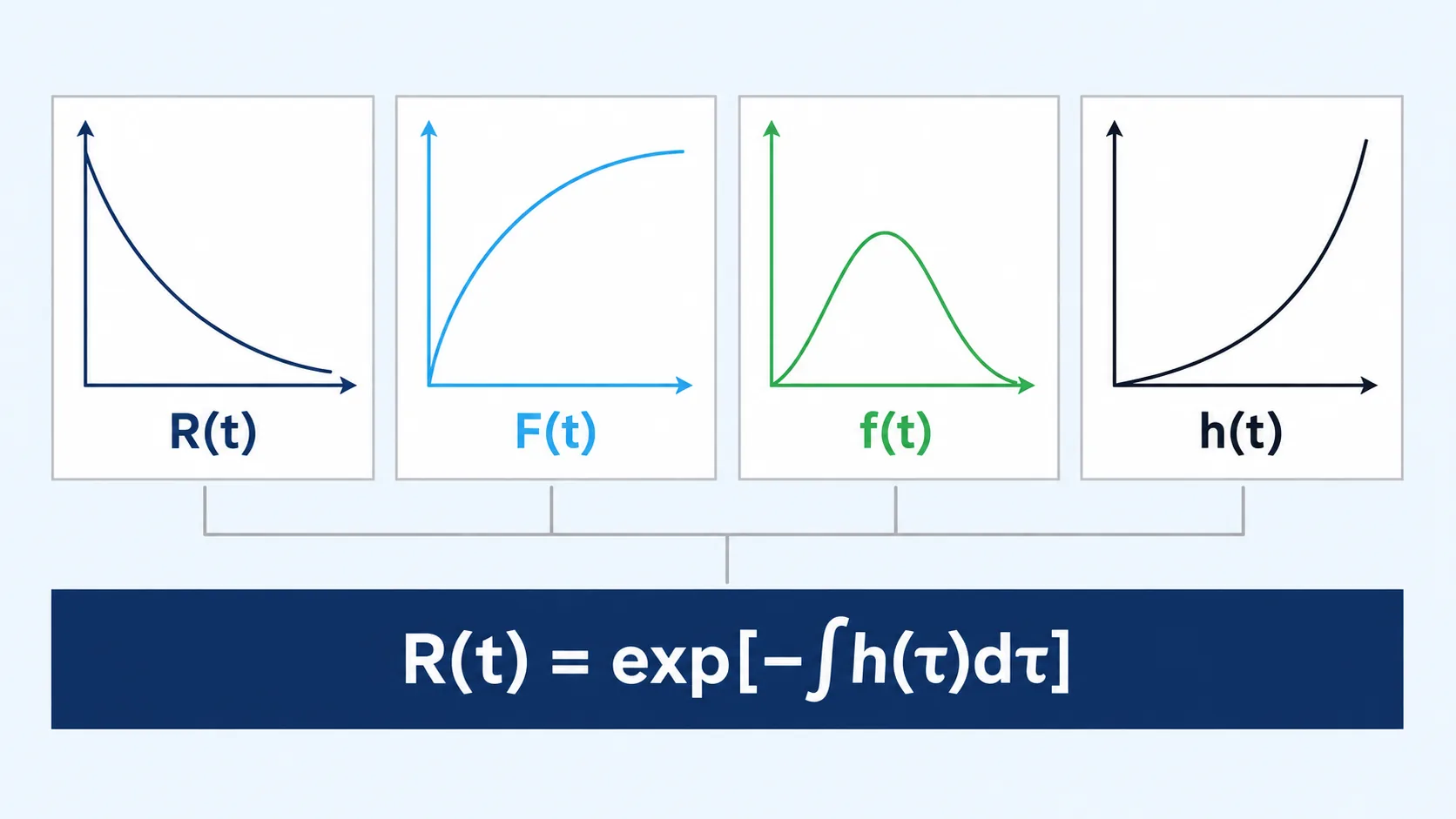Four small charts showing the reliability function, cumulative distribution function, probability density function and hazard rate, joined beneath by the equation R of t equals exp of minus the integral of h of tau d tau.