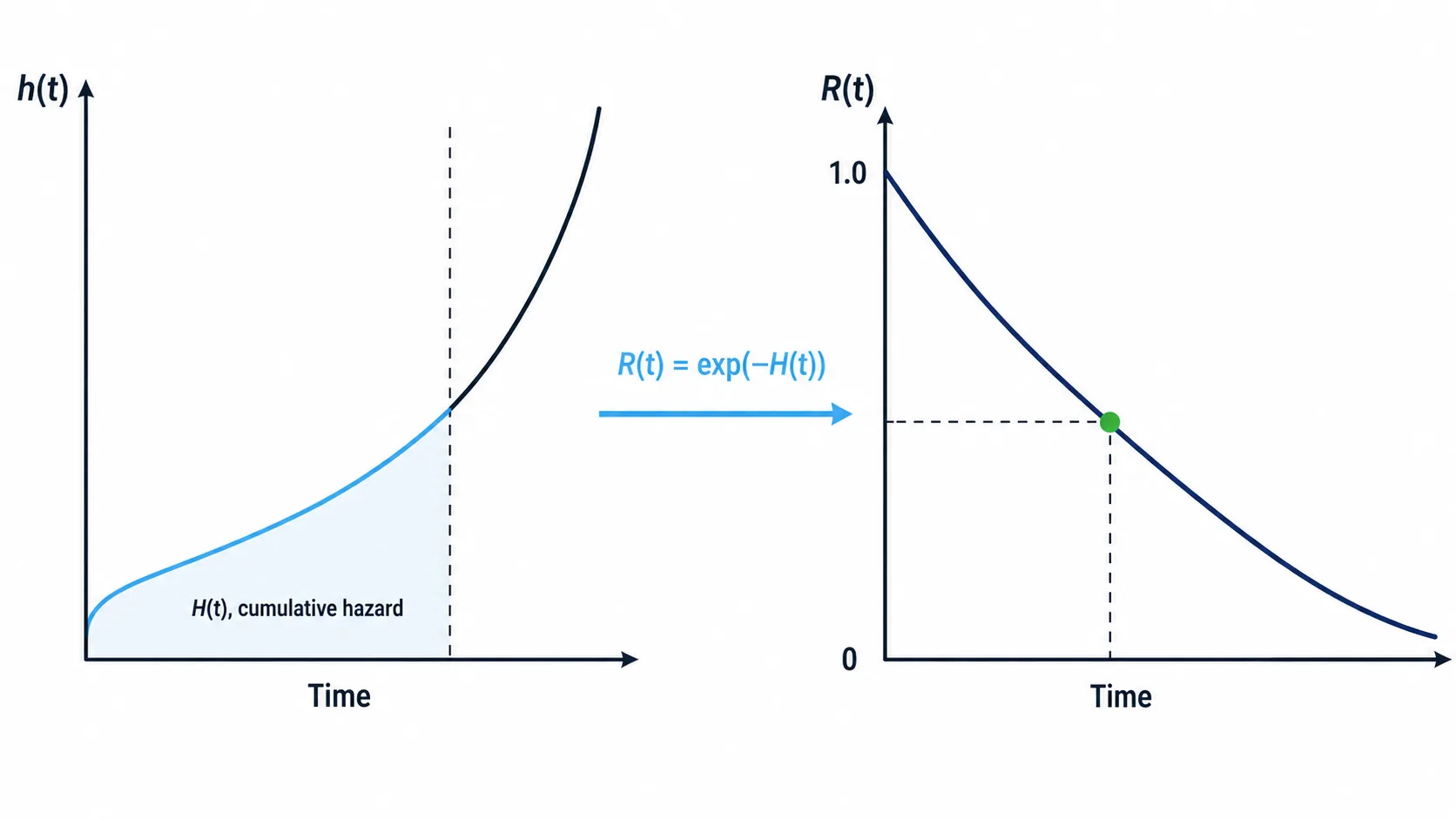 Two-panel chart showing the cumulative hazard H of t as the growing area under the rising hazard rate curve on the left, connected by the relationship R of t equals exp of minus H of t to the falling reliability curve on the right.