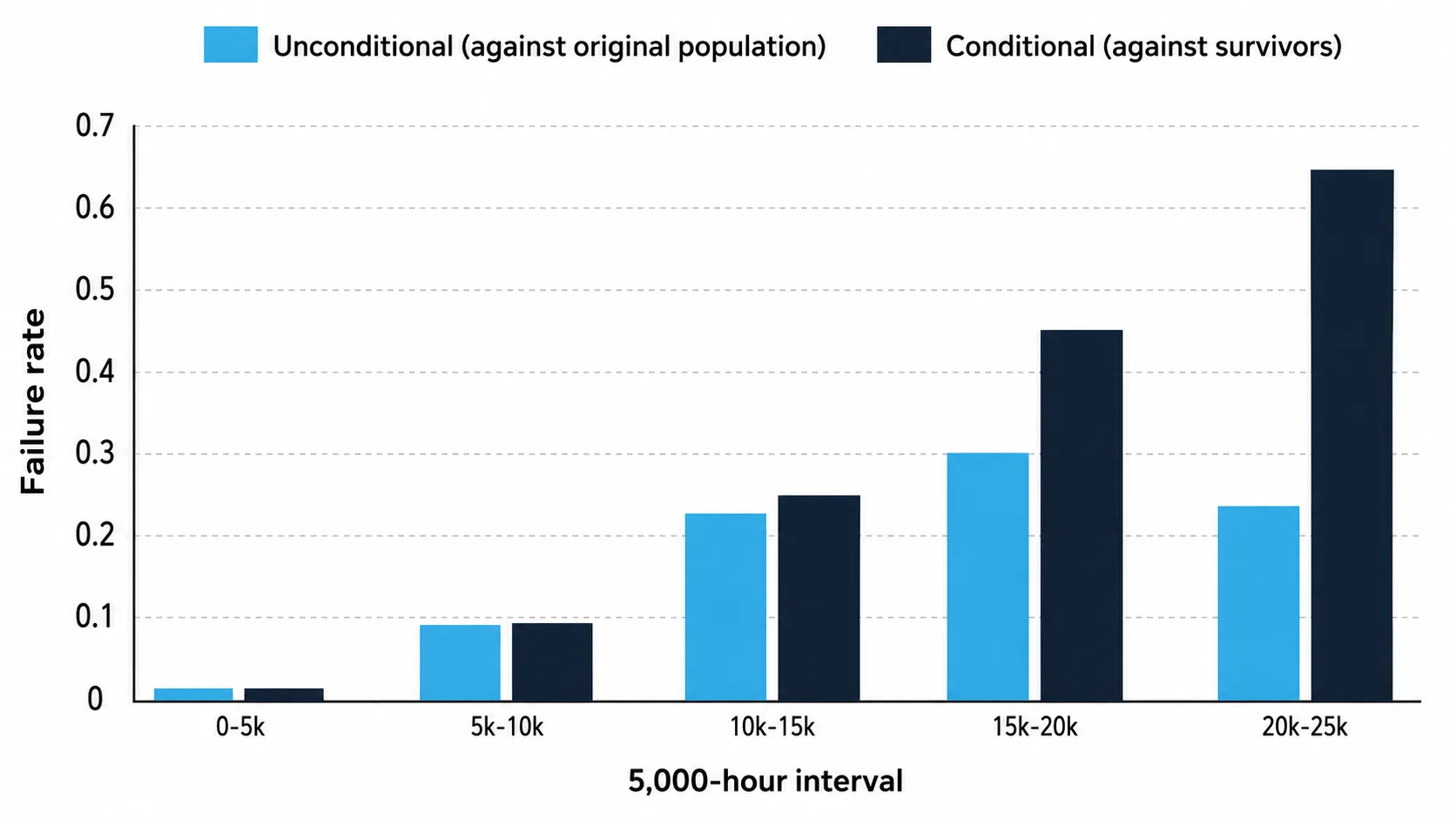 Grouped bar chart comparing unconditional and conditional failure rates across five 5,000-hour intervals, showing the two rates diverging as the surviving population thins.