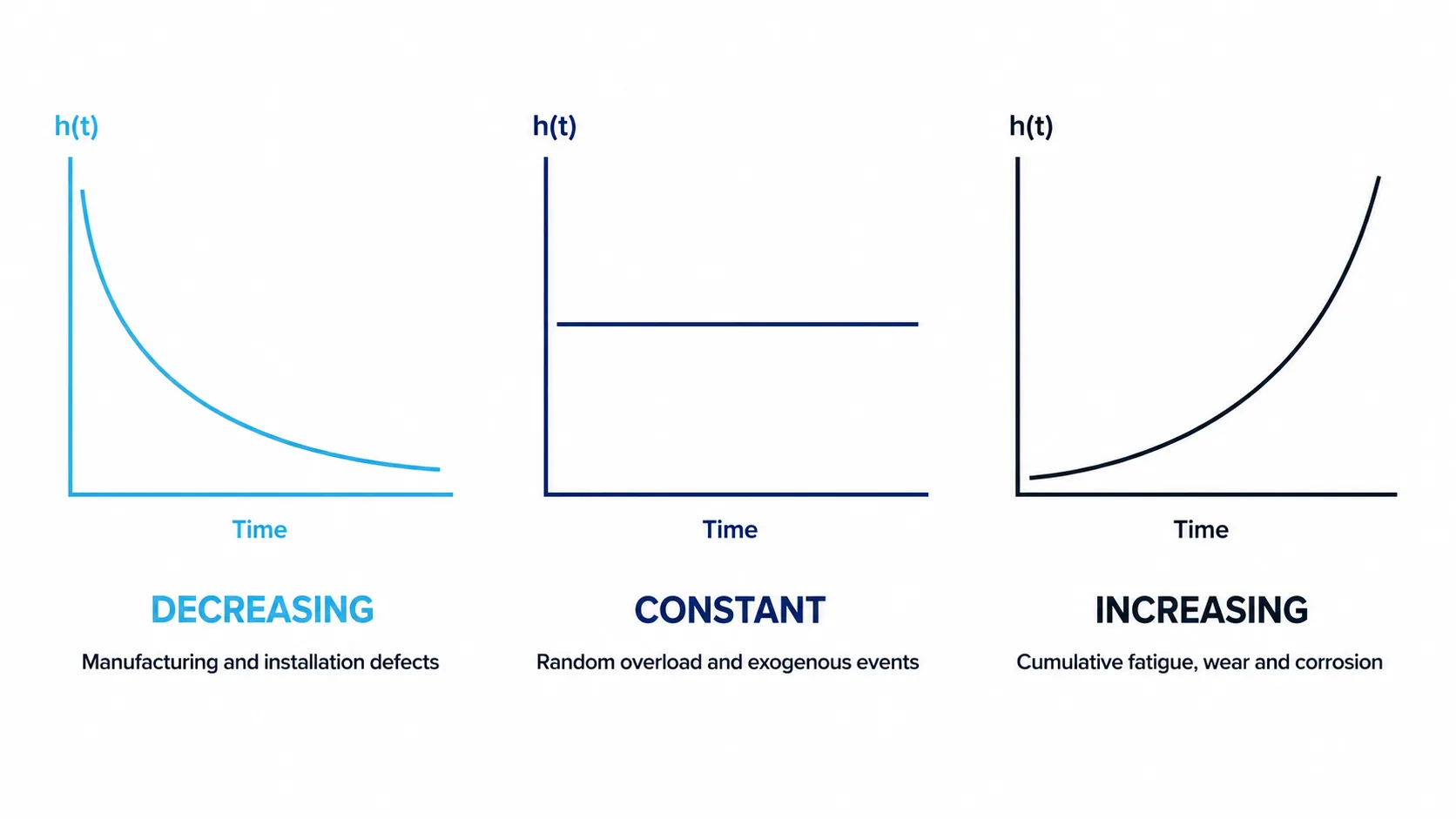 Three separate charts showing the three possible shapes of the hazard rate: decreasing, constant and increasing, each with its physical mechanism named beneath it.
