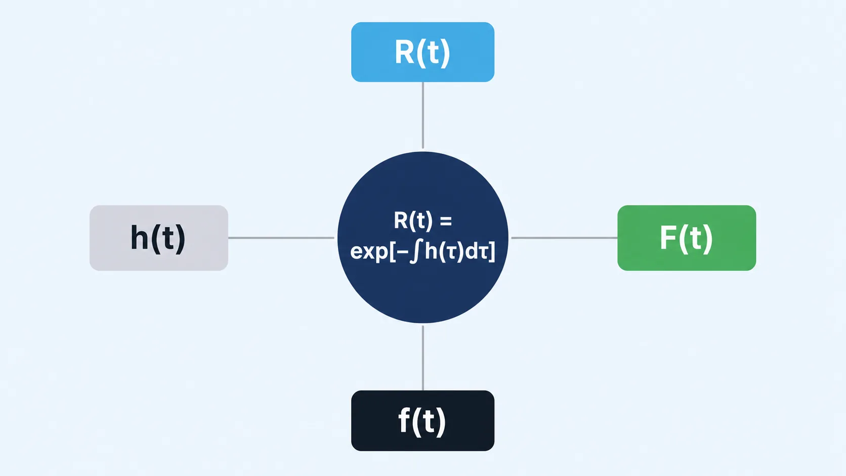 Radial diagram showing the reliability function, cumulative distribution function, probability density function and hazard rate as four nodes connected through the master relationship R of t equals exp of minus the integral of h of tau d tau.
