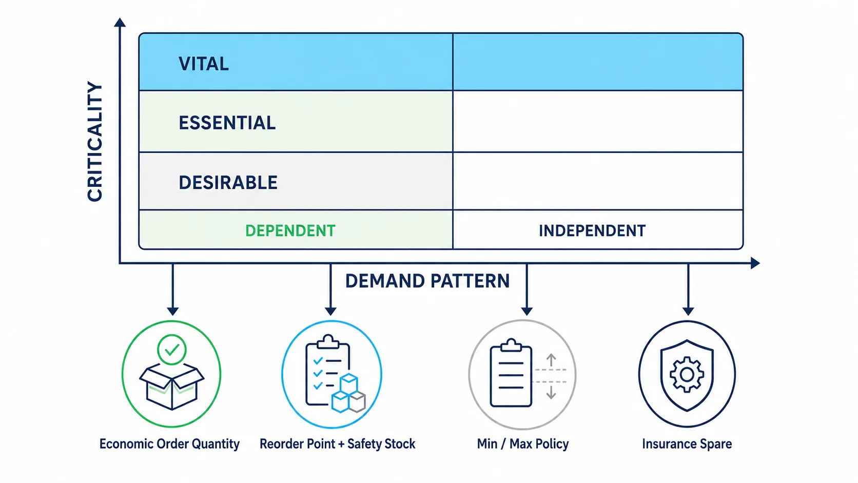 A matrix diagram plotting criticality (Vital, Essential, Desirable) against demand pattern (Dependent, Independent), routing to four stocking treatments: Economic Order Quantity, Reorder Point and Safety Stock, Min/Max Policy, and Insurance Spare.