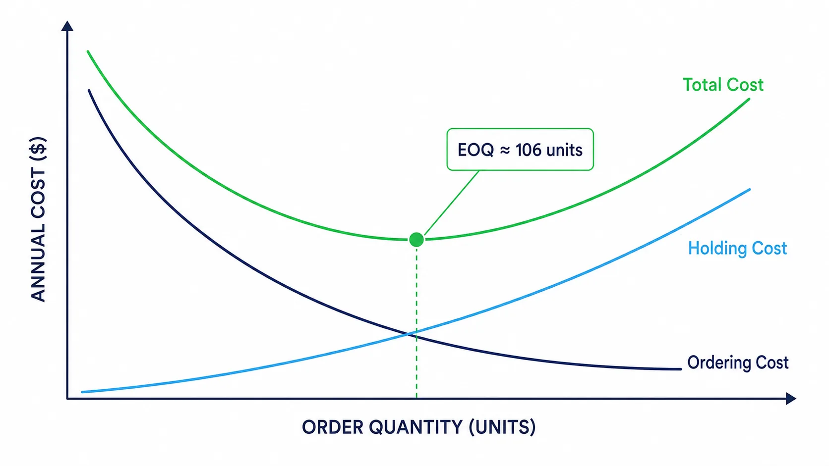 A line chart showing an ordering-cost curve declining, a holding-cost curve rising, and their combined U-shaped total-cost curve, with the minimum point marked as the Economic Order Quantity at approximately 106 units.