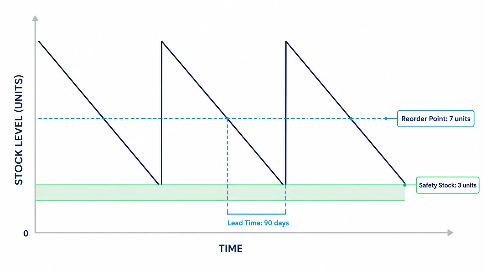 A sawtooth stock-level chart over time showing the reorder point trigger at 7 units, a 90-day lead time gap, and a 3-unit safety stock buffer maintained above zero.