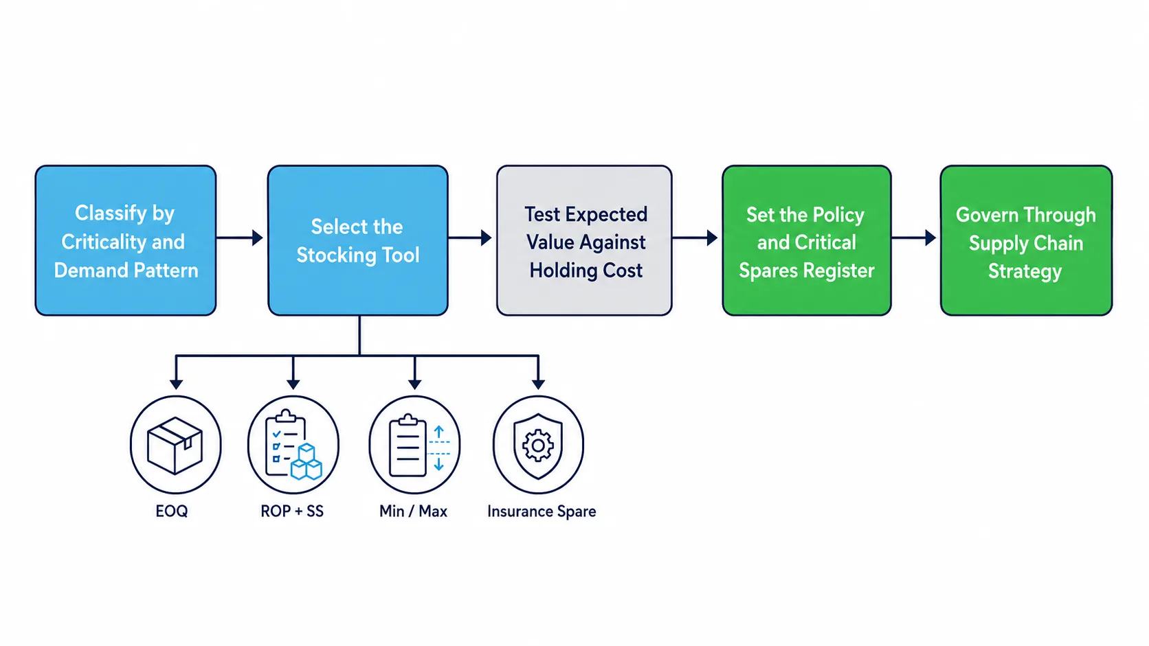 A five-stage roadmap diagram: classify by criticality and demand pattern, select the stocking tool, test expected value against holding cost, set the policy and critical spares register, and govern through supply chain strategy.