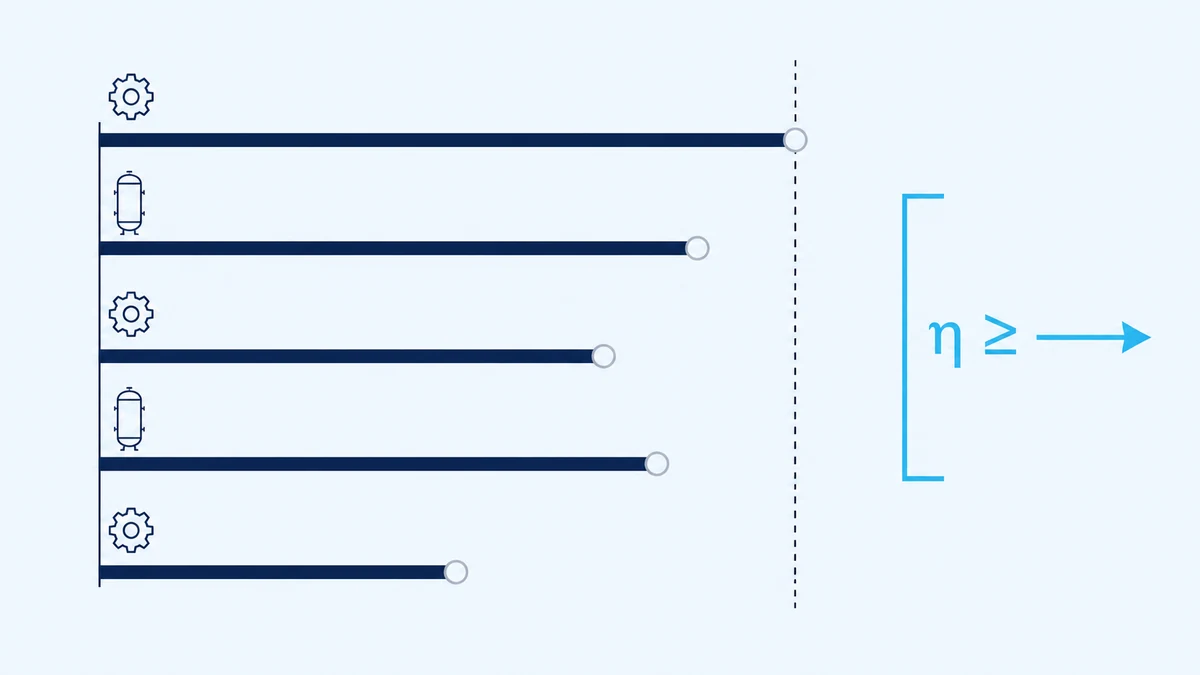Five running pieces of plant equipment shown as exposure bars with no failures marked, each ending in an open circle, with a bracket and arrow to the right showing that a stated minimum characteristic life can still be defended even though nothing has failed.
