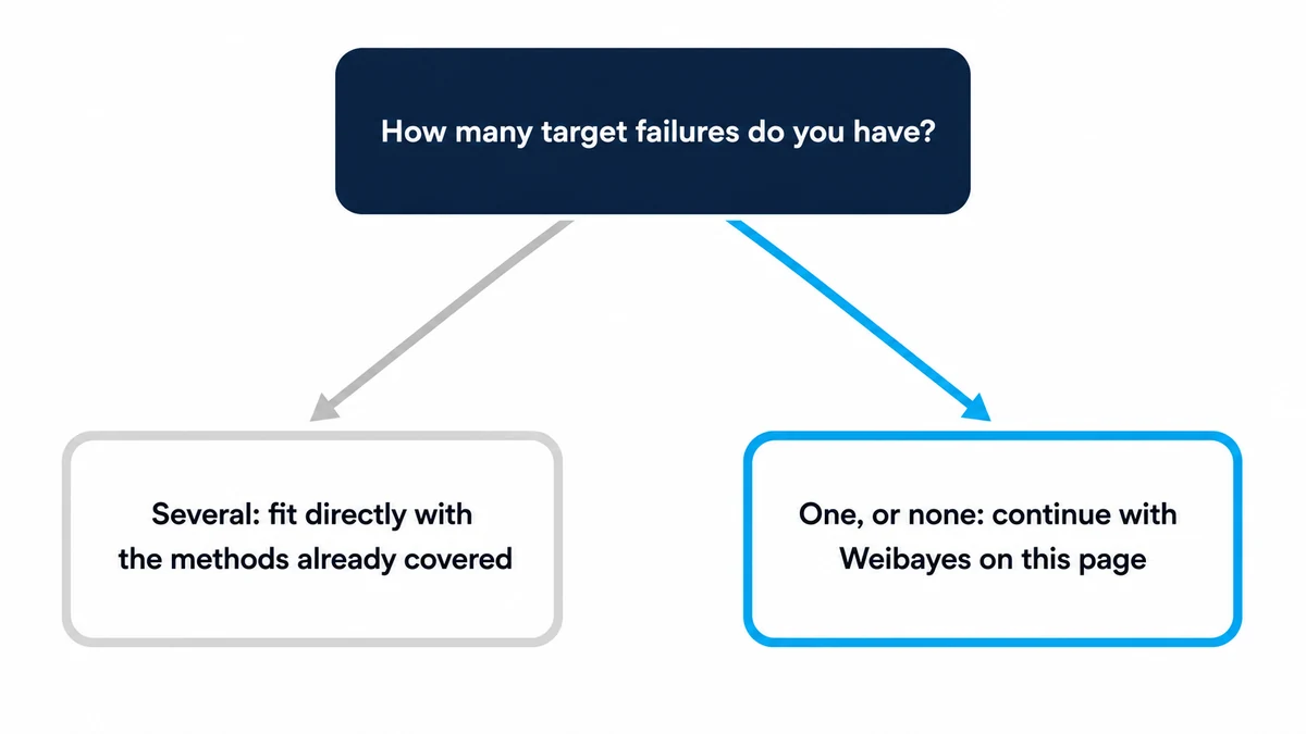 A decision diagram asking how many target failures you have, branching to a plain path for several failures using the methods already covered, and a highlighted path for one failure or none, which continues with Weibayes on this page.