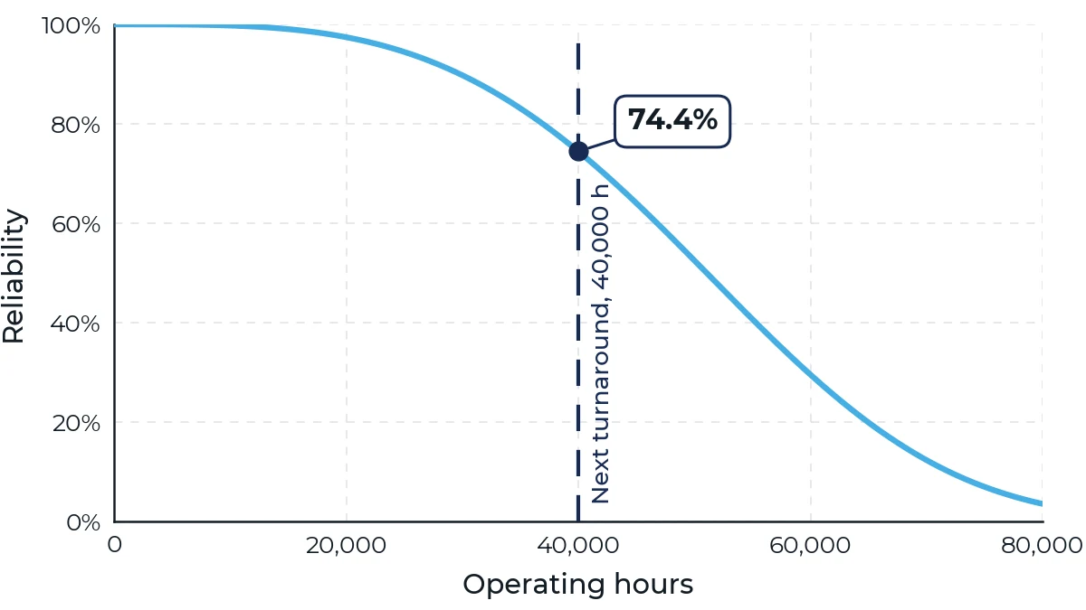 A reliability curve falling smoothly from 100% at time zero, computed from a 90% confidence lower bound on characteristic life, marked at 40,000 operating hours where it shows a 74.4% reliability against the next scheduled turnaround.