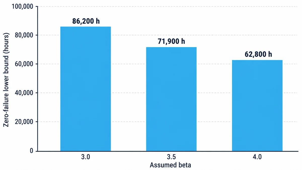 A bar chart showing the zero-failure lower bound on characteristic life falling from about 86,200 hours to 71,900 hours to 62,800 hours as the assumed beta rises from 3.0 to 3.5 to 4.0, using the same accumulated exposure data throughout.