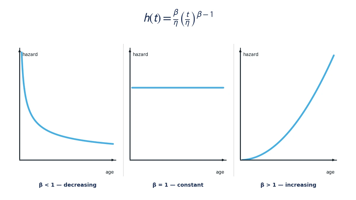 Three separate hazard-rate charts sharing one Weibull formula, showing a falling curve for beta less than 1, a flat line for beta equal to 1, and a rising curve for beta greater than 1.