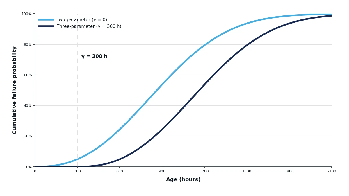 Two identical S-shaped cumulative failure curves on one chart, one starting to rise from age zero and the other staying at zero until age 300 hours before following the same path, illustrating how the location parameter gamma shifts the curve without changing its shape.
