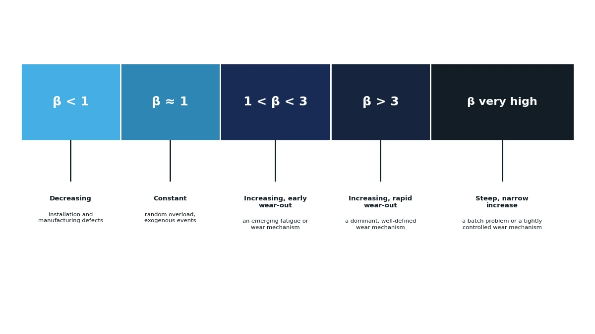 A horizontal spectrum bar divided into five segments from beta less than 1 to beta very high, each labelled with its hazard behaviour and an illustrative physical mechanism, from installation defects through random overload to early wear-out, rapid wear-out and batch problems.