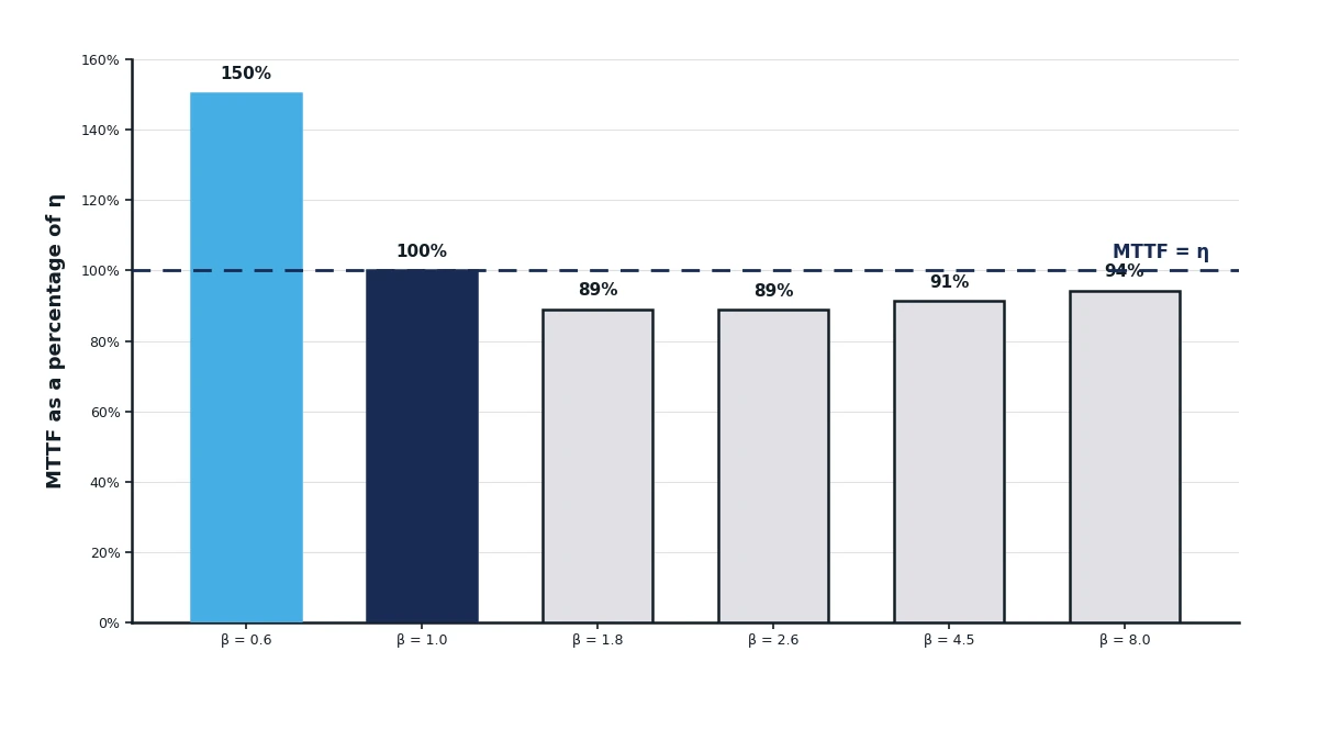 A six-bar chart showing mean time to failure as a percentage of eta across six beta values, with the bar at beta equal to 1 sitting exactly on a 100% reference line, the beta 0.6 bar above it and the four beta-greater-than-1 bars below it.
