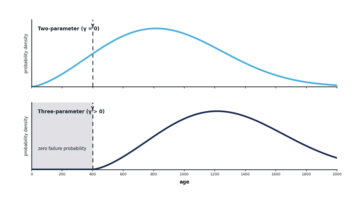 Two stacked probability density charts, the top one rising from age zero, the bottom one identical in shape but preceded by a shaded zero-probability zone up to age gamma, illustrating that a positive location parameter asserts a genuine failure-free period rather than merely shifting a curve for a better fit.