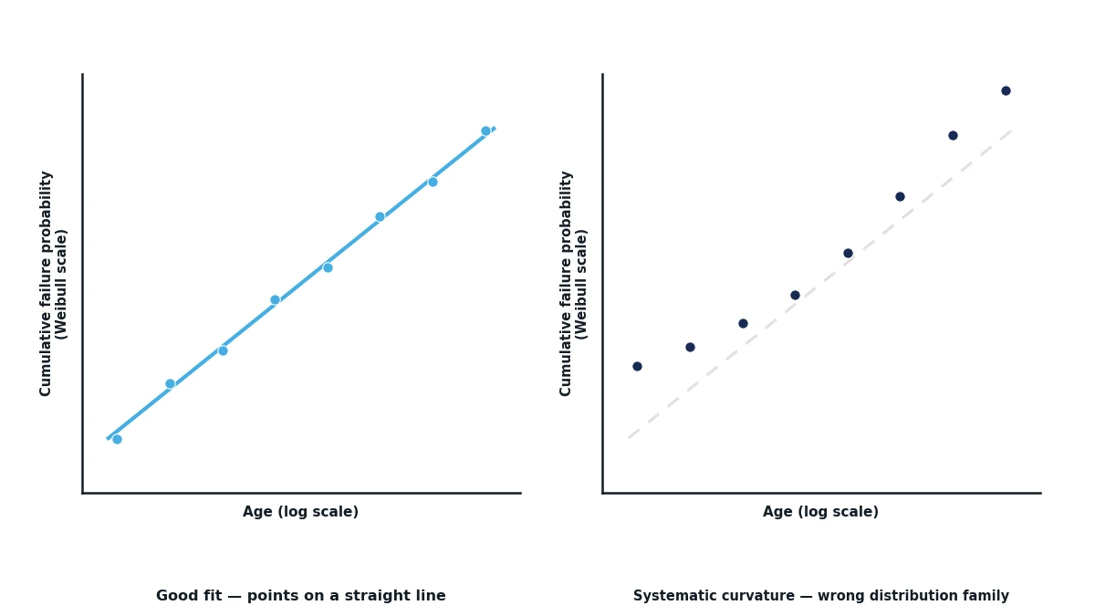 Two side-by-side Weibull probability plots, the left showing data points falling cleanly on a straight fitted line indicating a good fit, the right showing the same style of data systematically bowing away from a straight reference line, signalling that the Weibull distribution is the wrong model for that data.