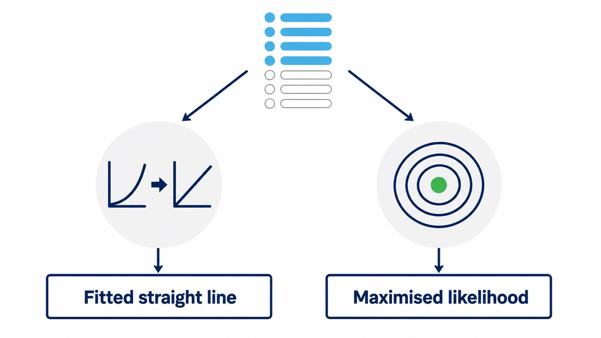 A single data set branches into two paths, one through a curve-to-straight-line transform ending in a fitted straight line, the other through a likelihood surface with a single peak ending in a maximised likelihood, showing the two structurally different routes to a Weibull fit.